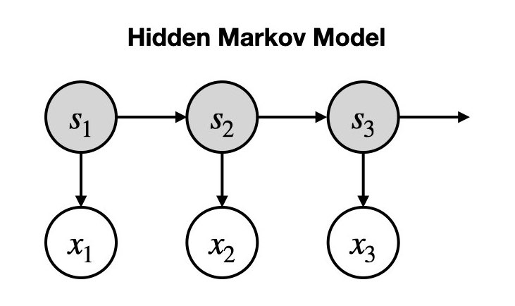 ../_images/hmm-generative-model.jpeg