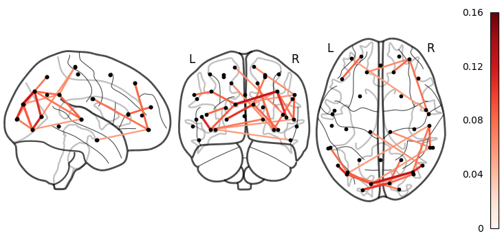 5 2 dynemo plotting networks