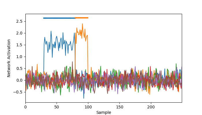 7 2 group network response